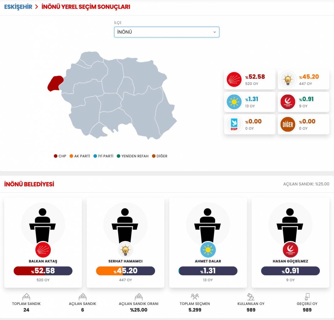 İşte Eskişehir 31 Mart Yerel Seçim Sonuçları! İl ve İlçe Sonuçları... 11